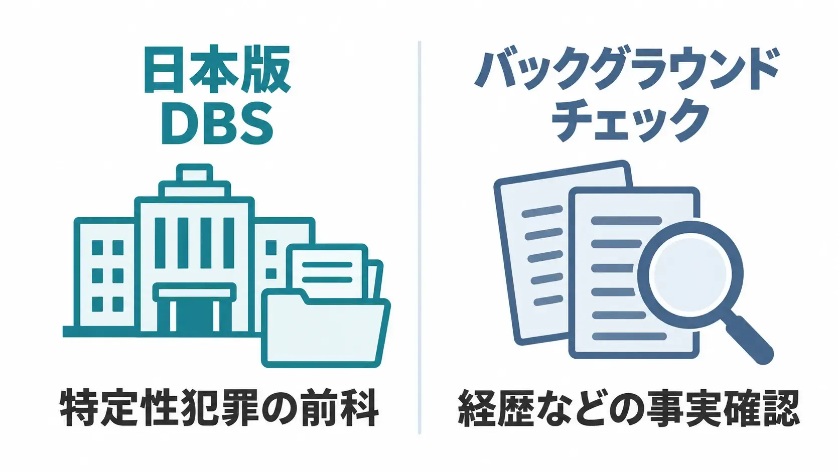 日本版DBSは特定性犯罪の前科を確認し、バックグラウンドチェックは経歴などの事実を確認する。
