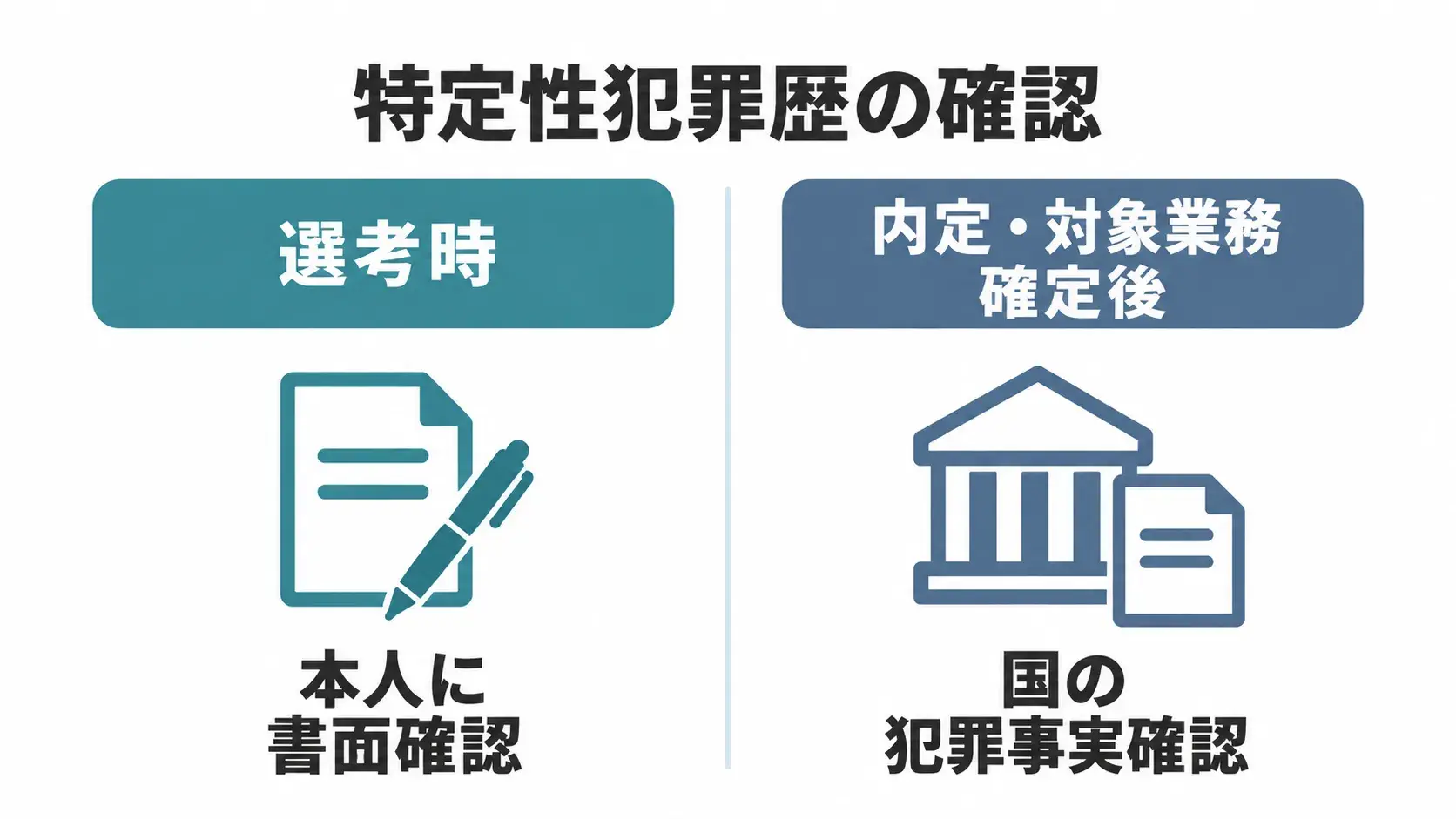 特定性犯罪歴の確認では、選考時は本人に書面で確認し、内定して対象業務が確定した後は国の犯罪事実確認を行う。
